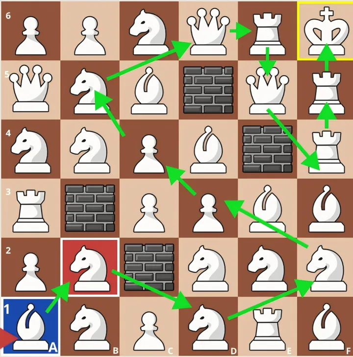 Step-by-step diagram showing a path from A1, moving by the current piece, capturing to earn points and transform, and progressing toward the king